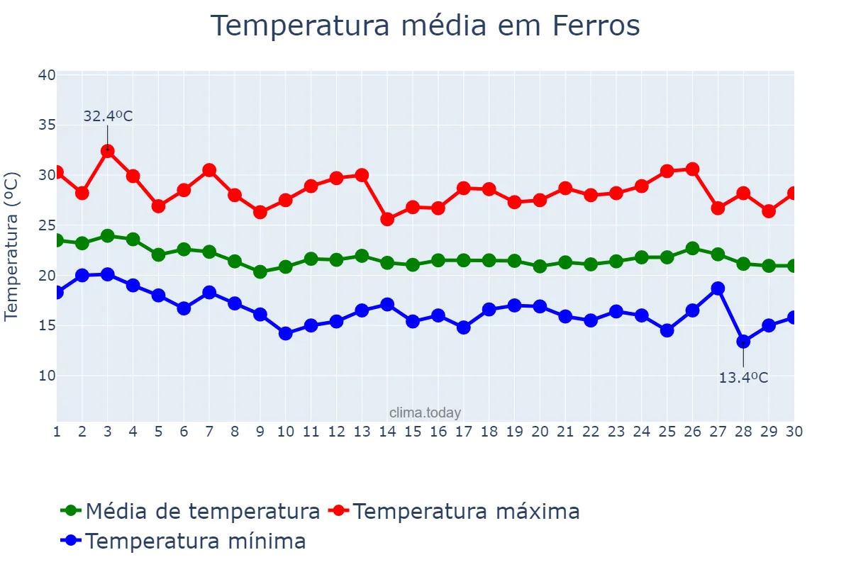 Temperatura em abril em Ferros, MG, BR