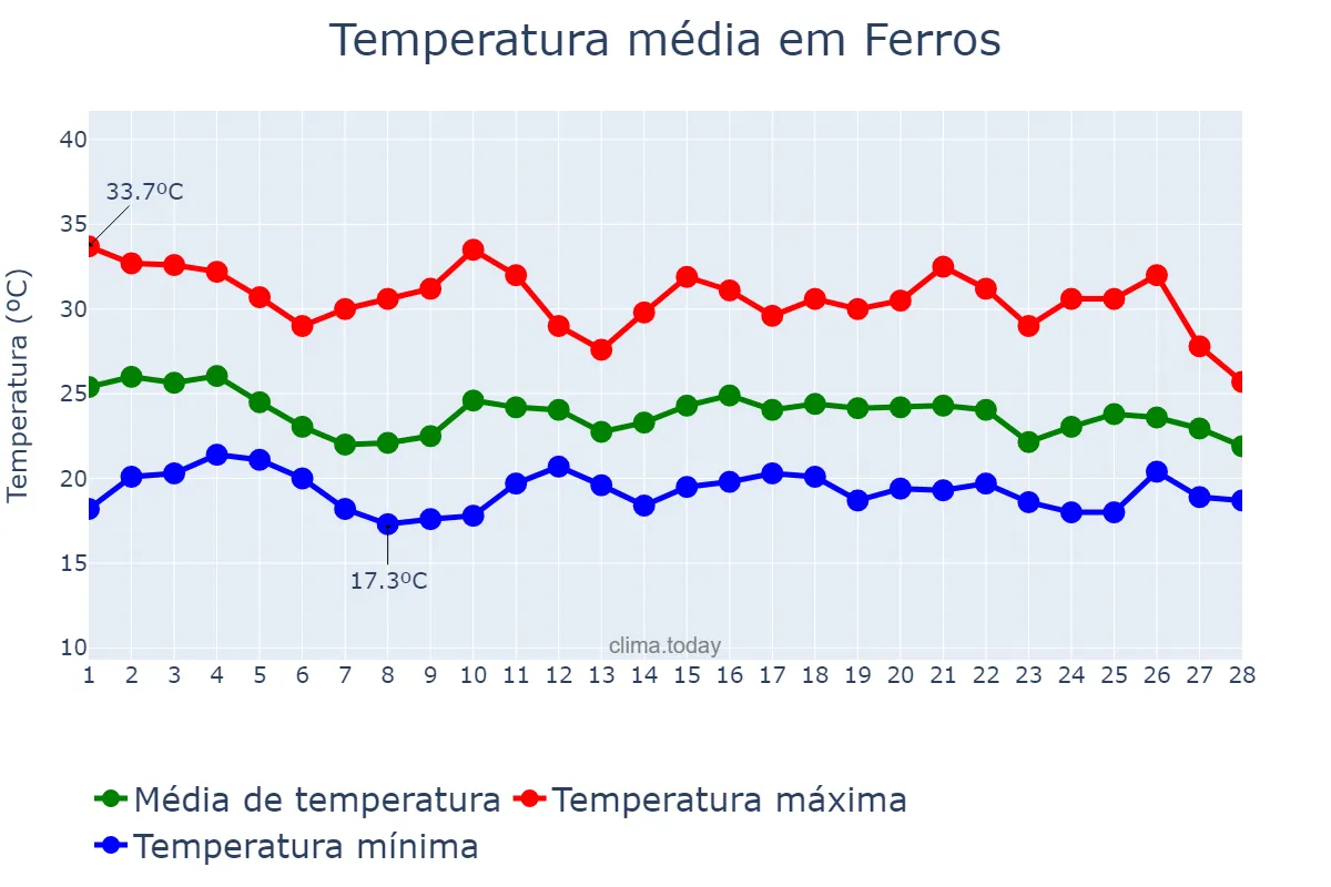Temperatura em fevereiro em Ferros, MG, BR