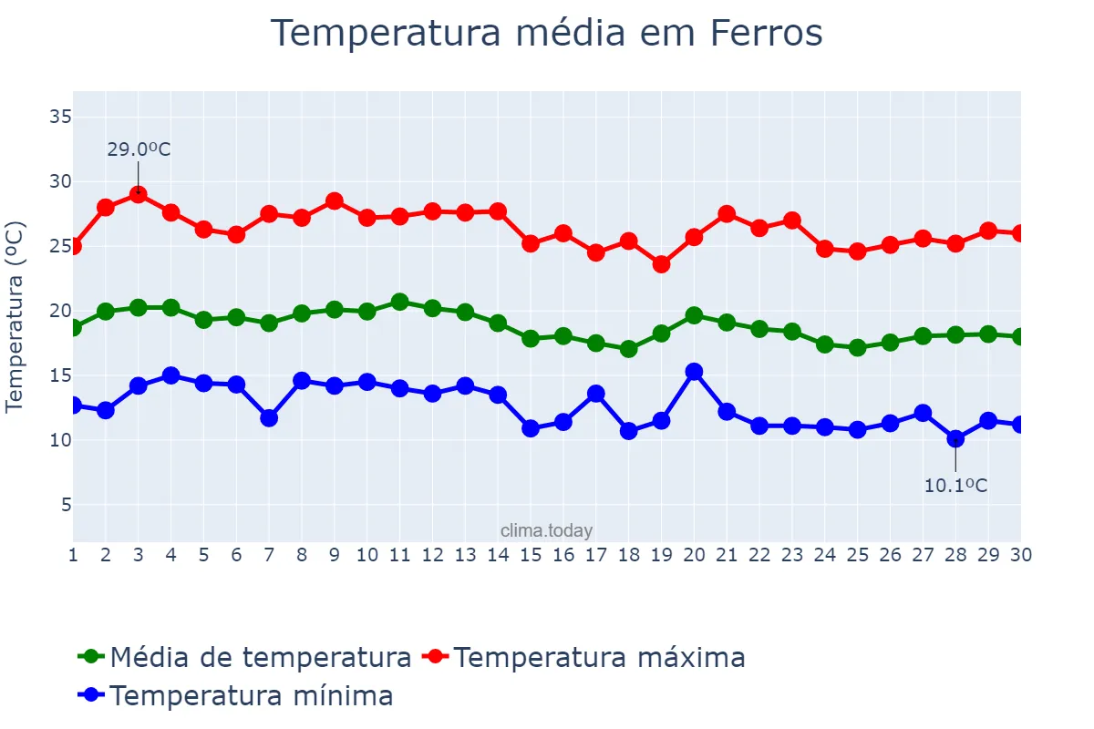 Temperatura em junho em Ferros, MG, BR