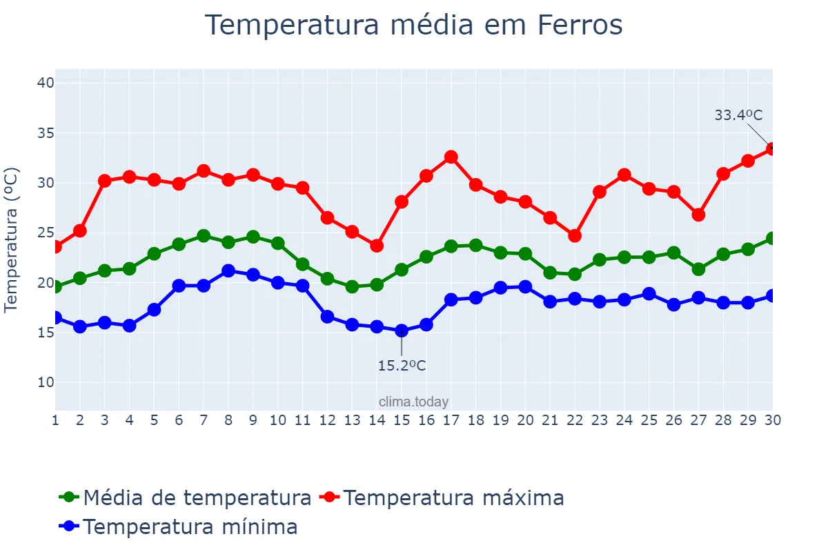 Temperatura em novembro em Ferros, MG, BR
