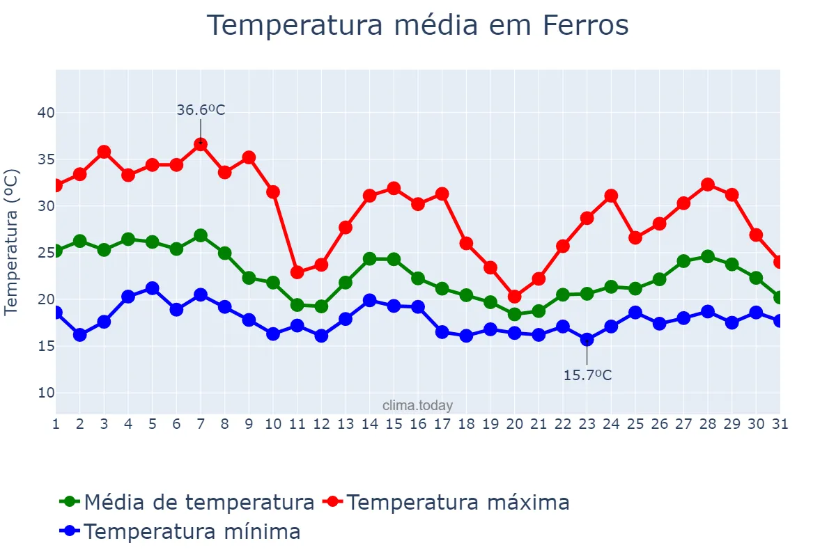 Temperatura em outubro em Ferros, MG, BR
