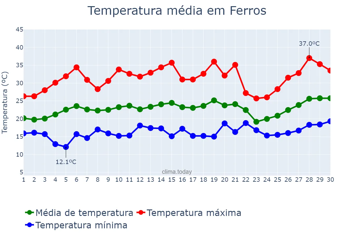 Temperatura em setembro em Ferros, MG, BR