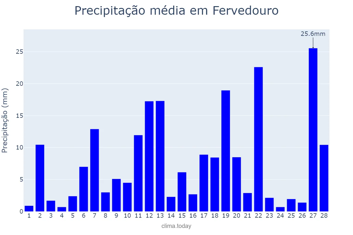 Precipitação em fevereiro em Fervedouro, MG, BR