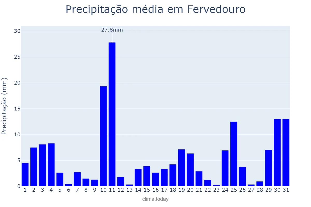 Precipitação em outubro em Fervedouro, MG, BR