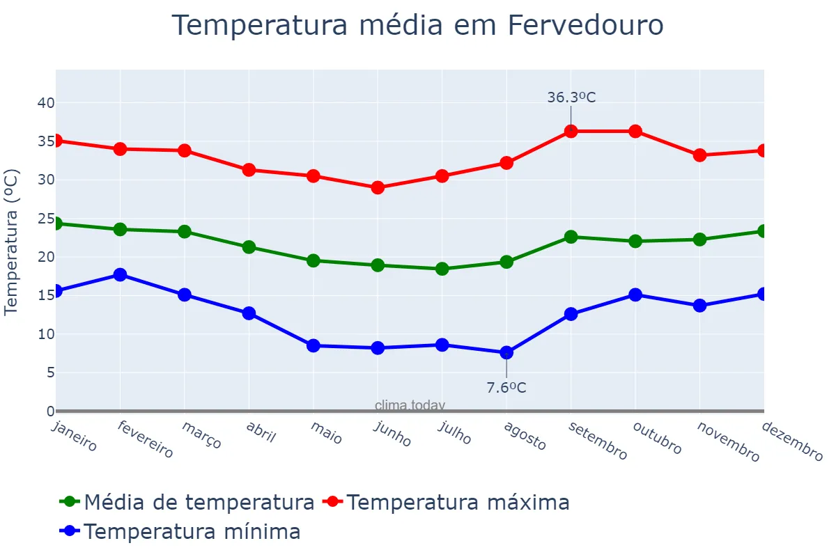 Temperatura anual em Fervedouro, MG, BR