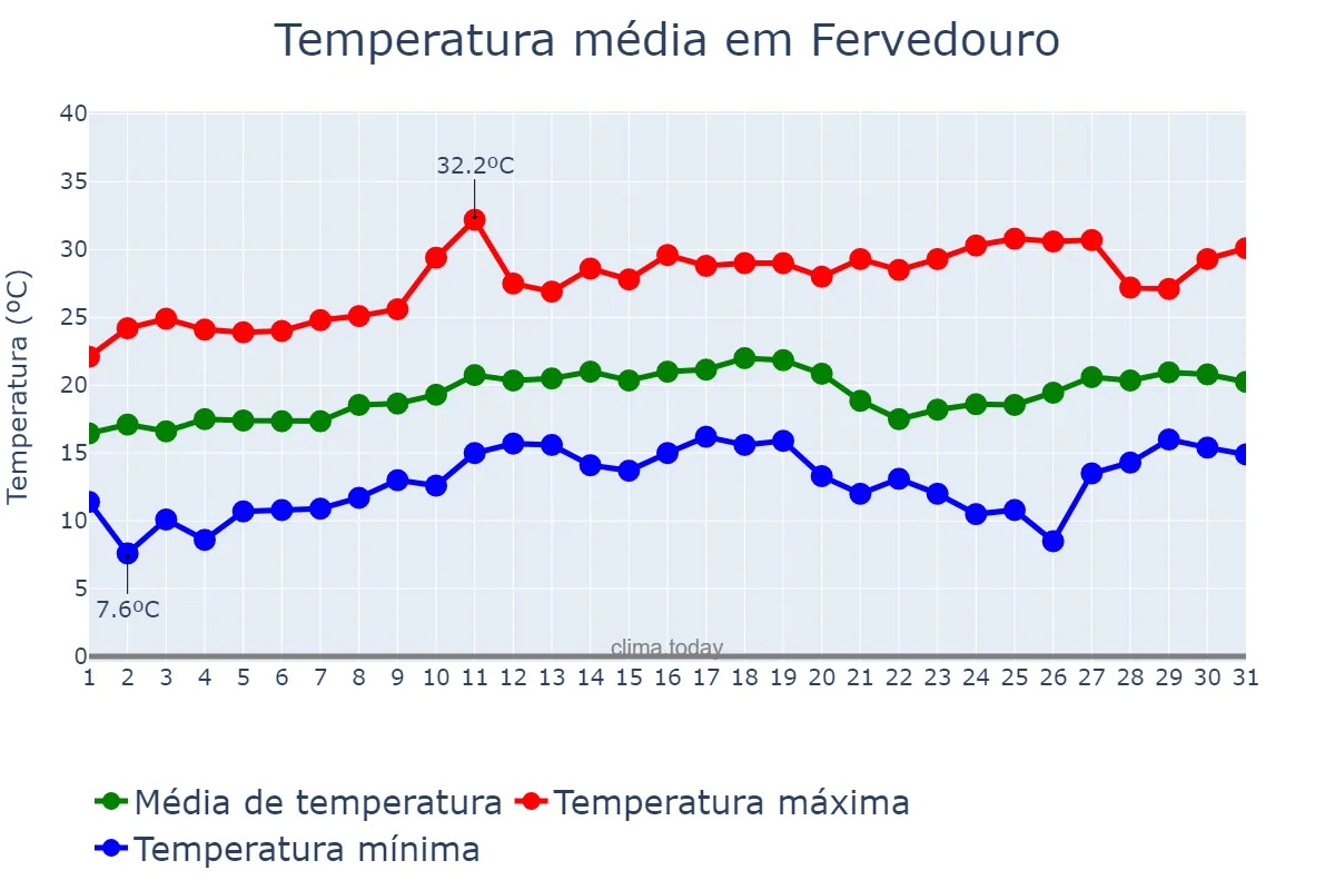 Temperatura em agosto em Fervedouro, MG, BR