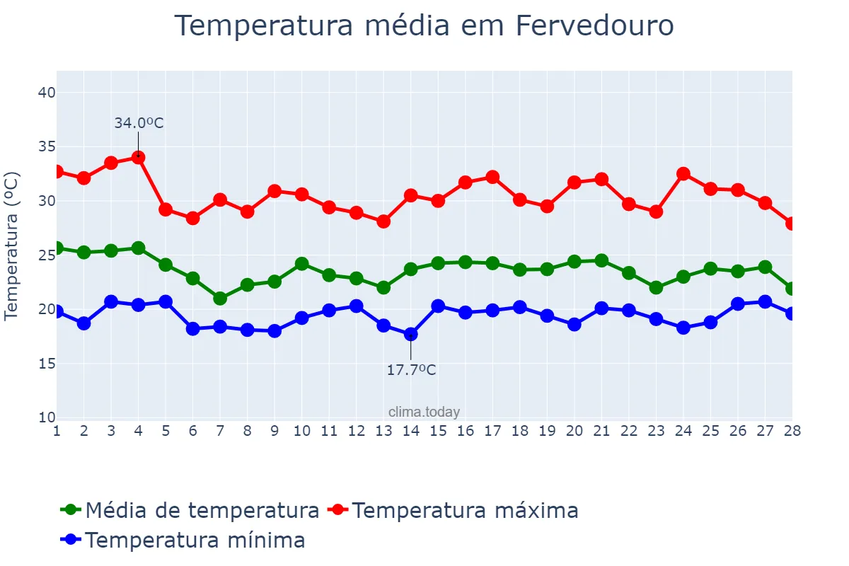 Temperatura em fevereiro em Fervedouro, MG, BR