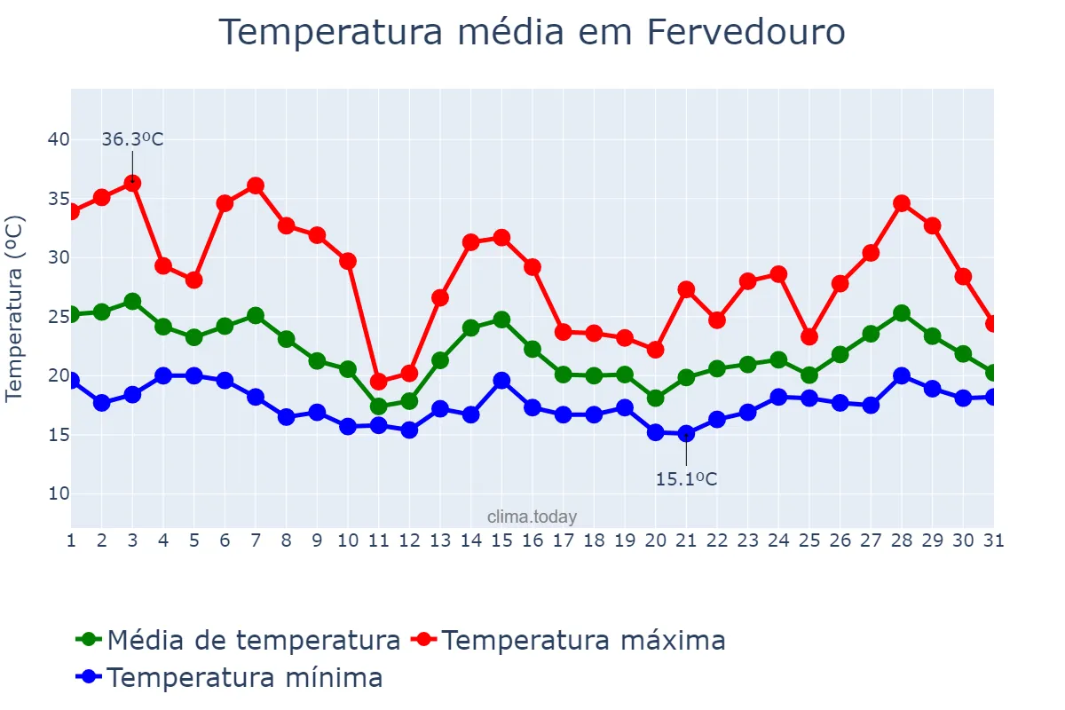 Temperatura em outubro em Fervedouro, MG, BR