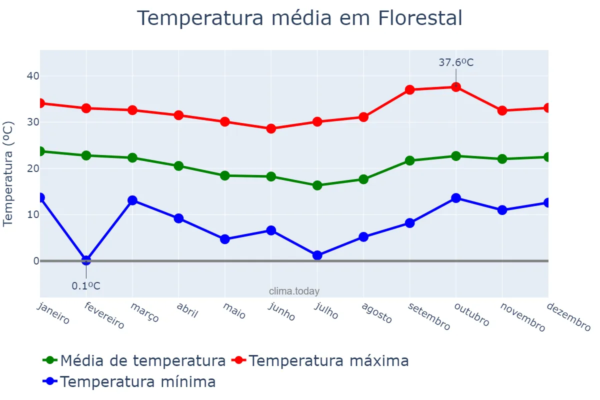 Temperatura anual em Florestal, MG, BR