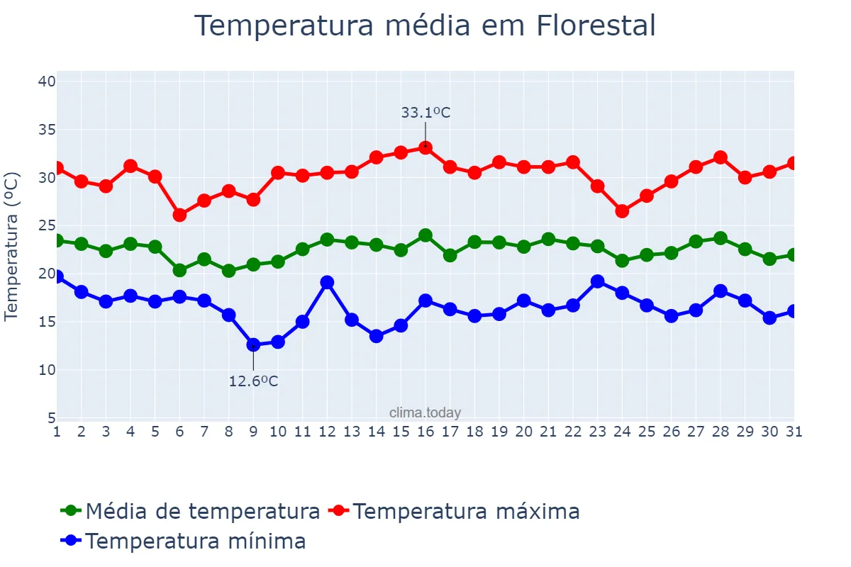 Temperatura em dezembro em Florestal, MG, BR
