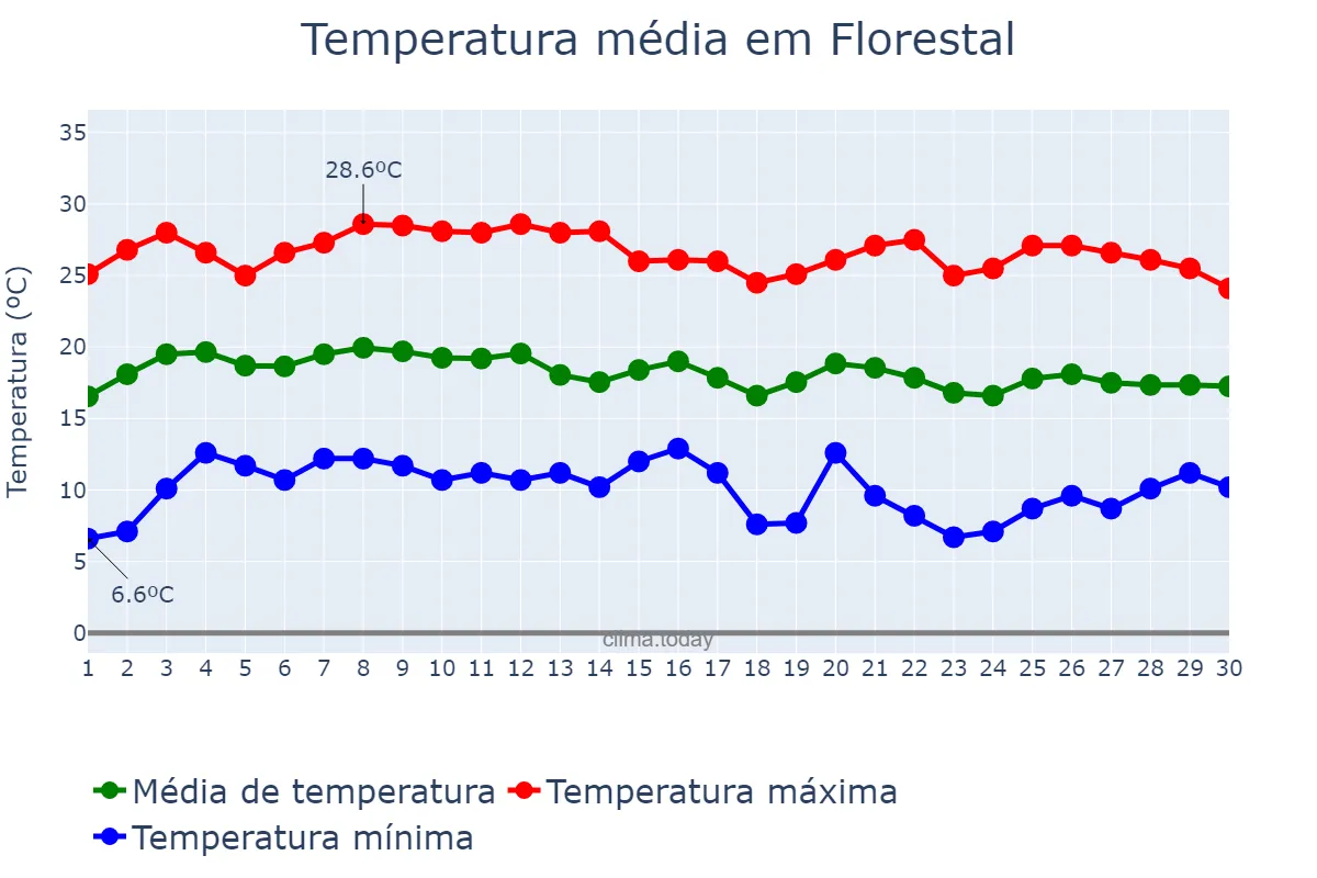 Temperatura em junho em Florestal, MG, BR