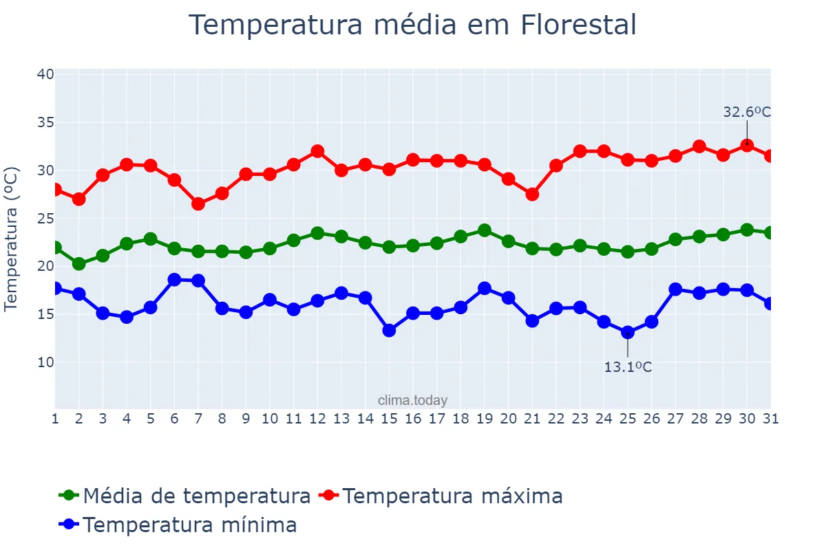 Temperatura em marco em Florestal, MG, BR