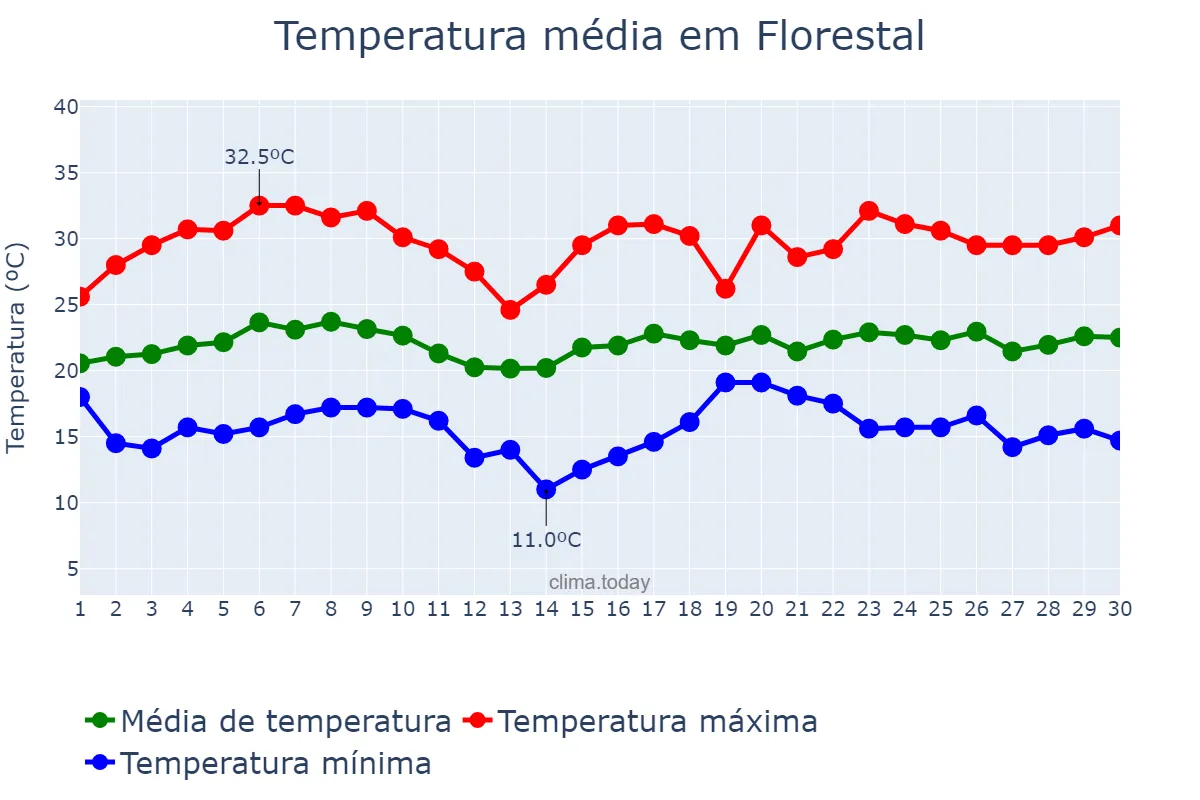 Temperatura em novembro em Florestal, MG, BR