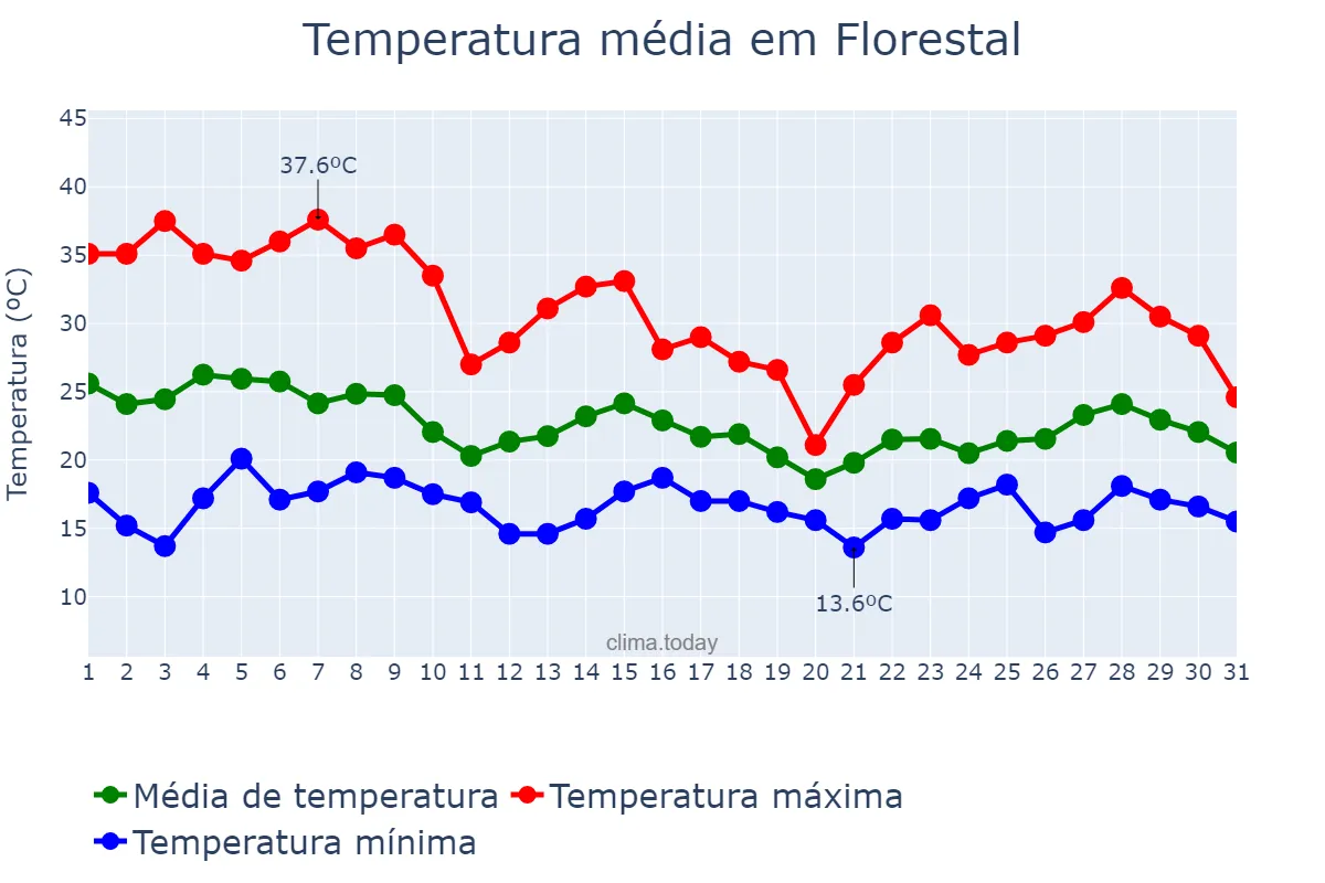 Temperatura em outubro em Florestal, MG, BR