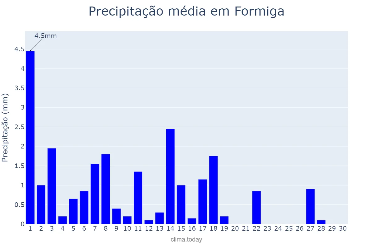 Precipitação em abril em Formiga, MG, BR