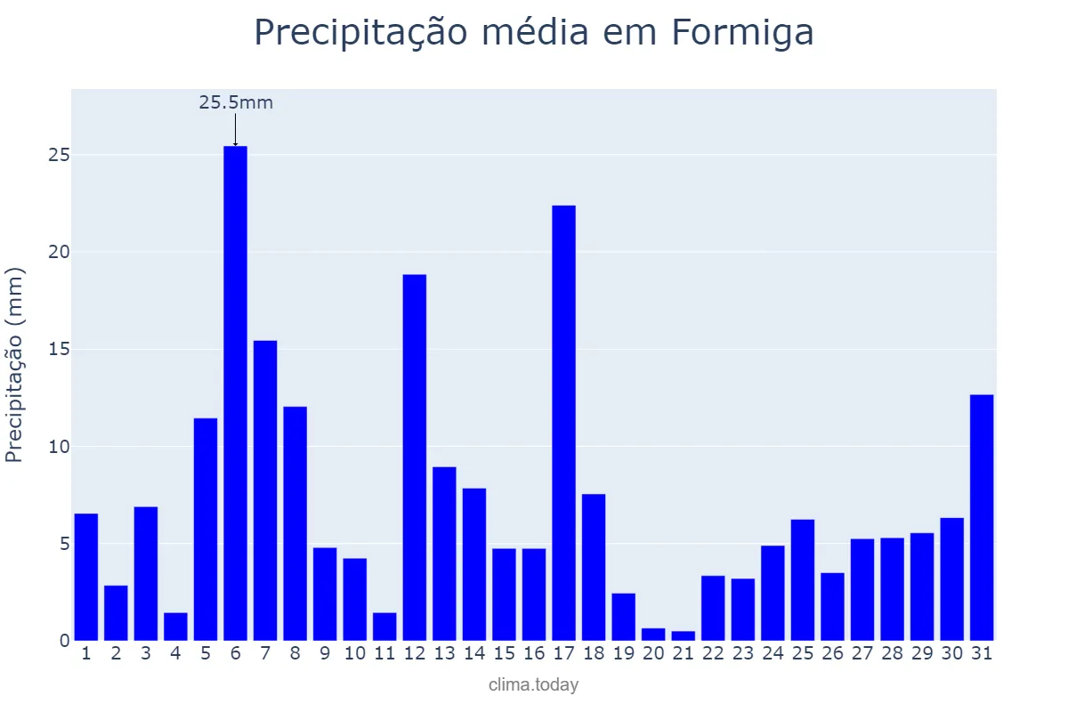 Precipitação em dezembro em Formiga, MG, BR