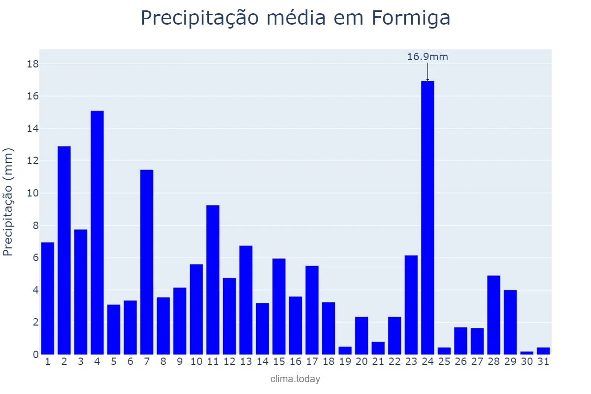 Precipitação em janeiro em Formiga, MG, BR