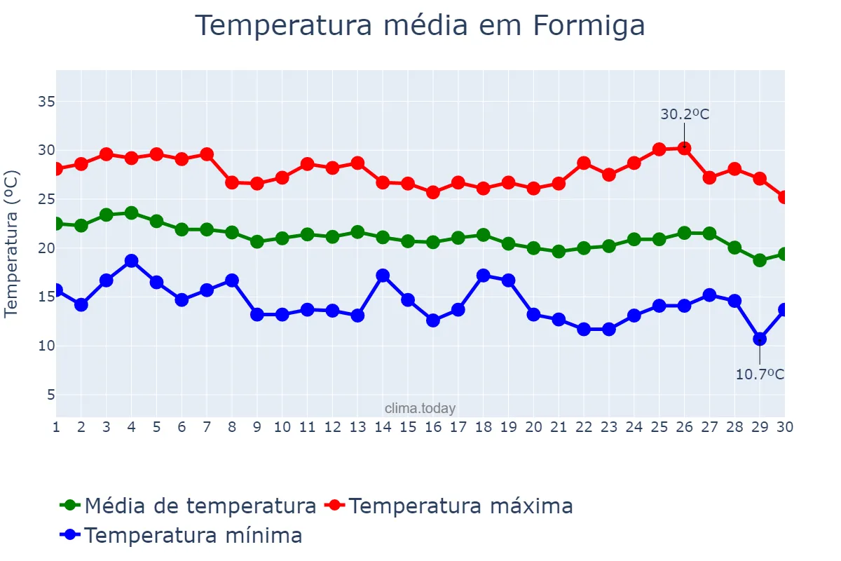 Temperatura em abril em Formiga, MG, BR