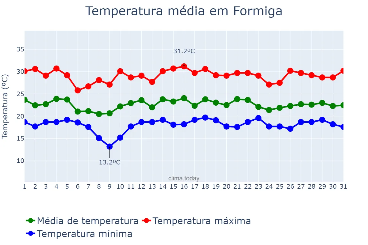Temperatura em dezembro em Formiga, MG, BR