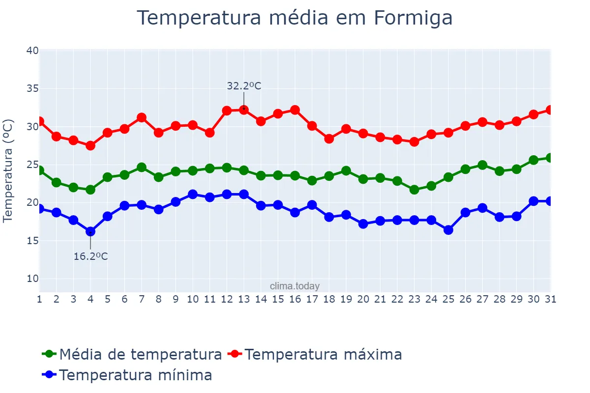 Temperatura em janeiro em Formiga, MG, BR