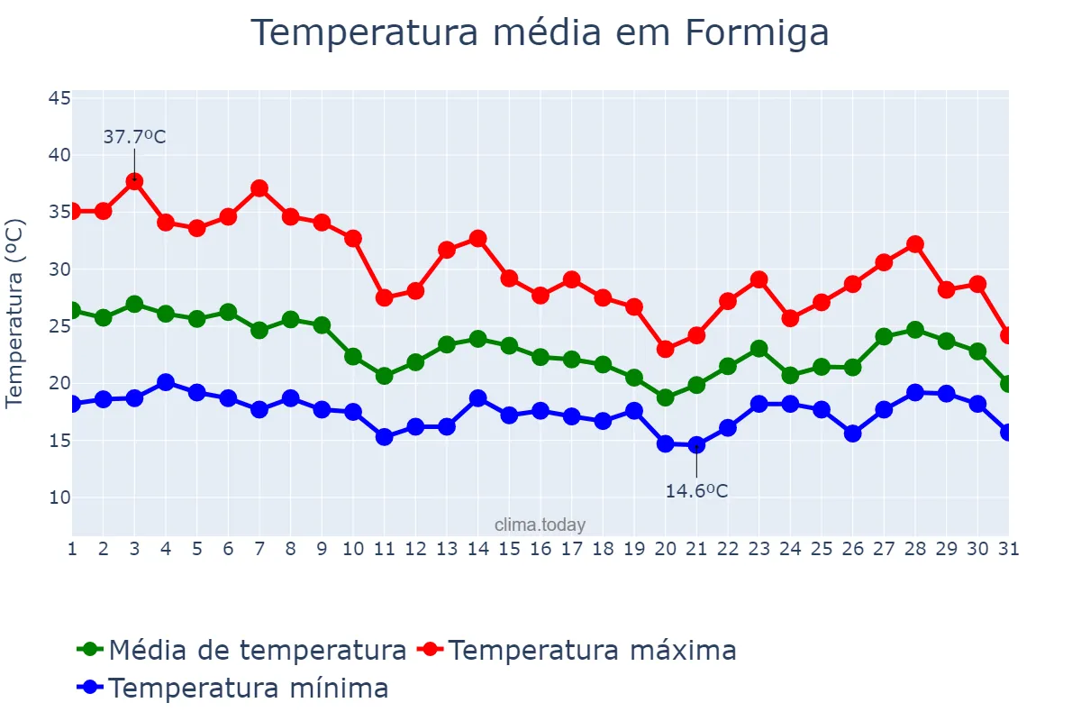 Temperatura em outubro em Formiga, MG, BR