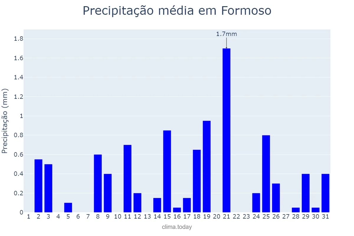 Precipitação em agosto em Formoso, MG, BR