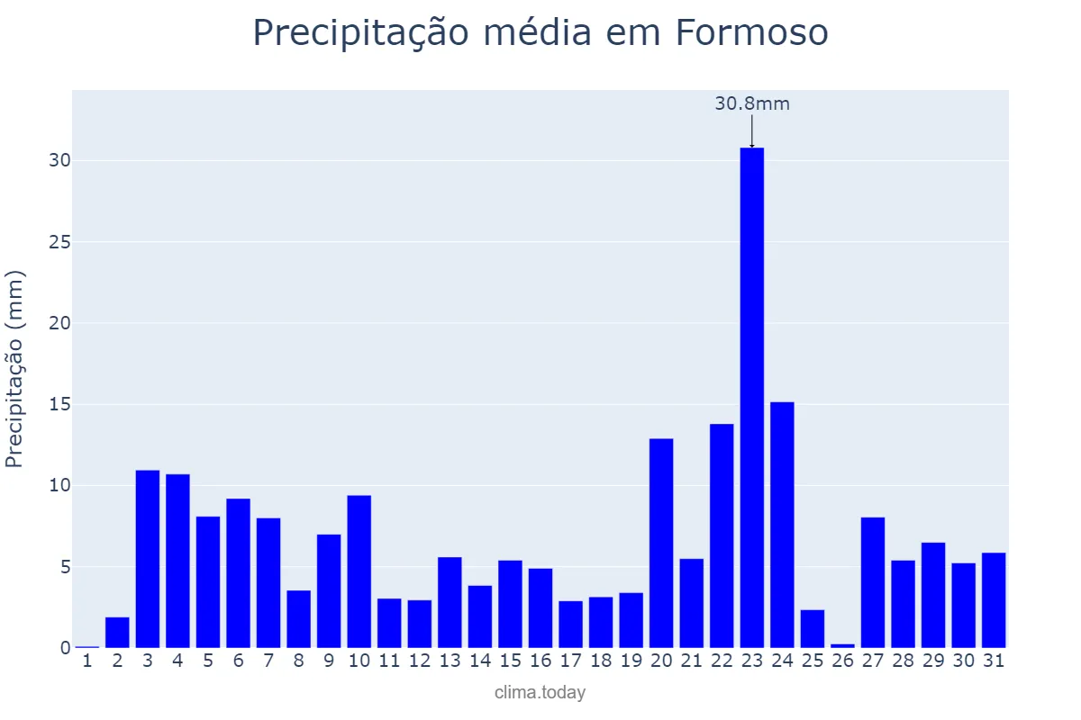 Precipitação em dezembro em Formoso, MG, BR