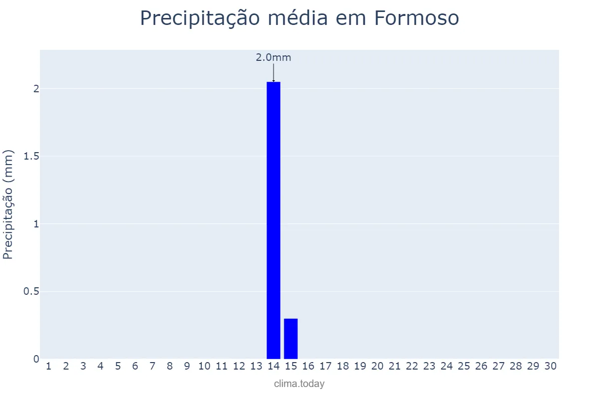 Precipitação em junho em Formoso, MG, BR