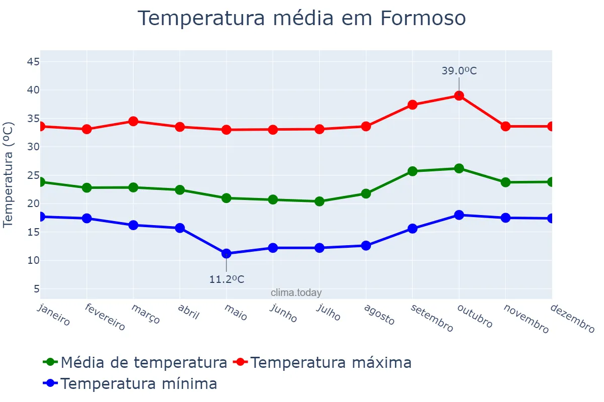 Temperatura anual em Formoso, MG, BR