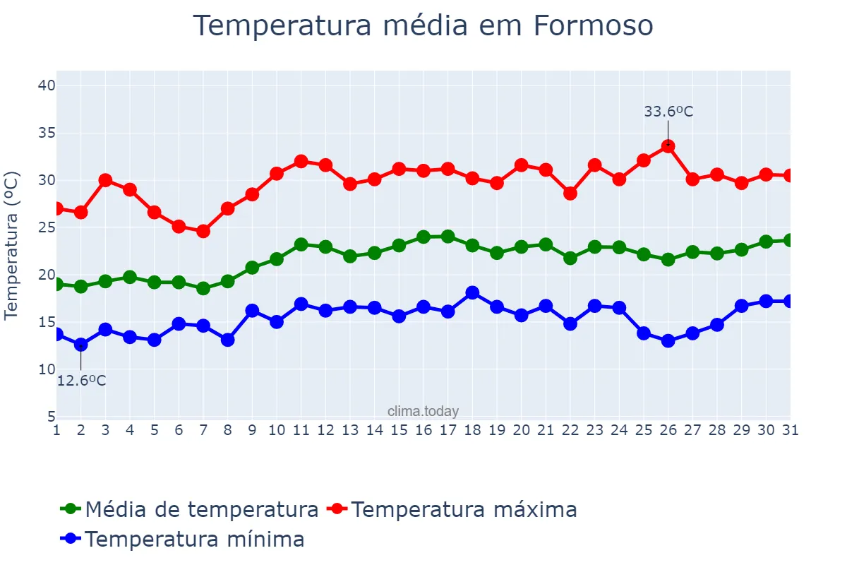 Temperatura em agosto em Formoso, MG, BR