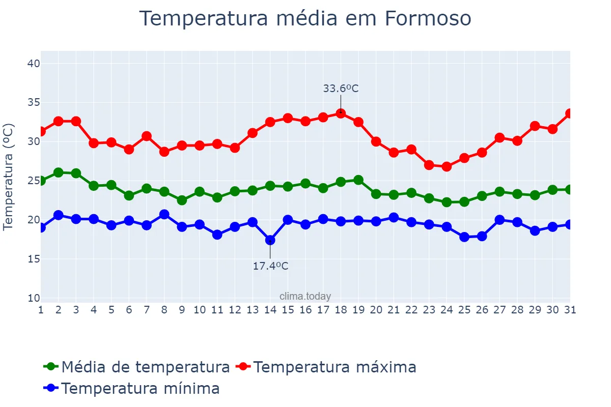 Temperatura em dezembro em Formoso, MG, BR