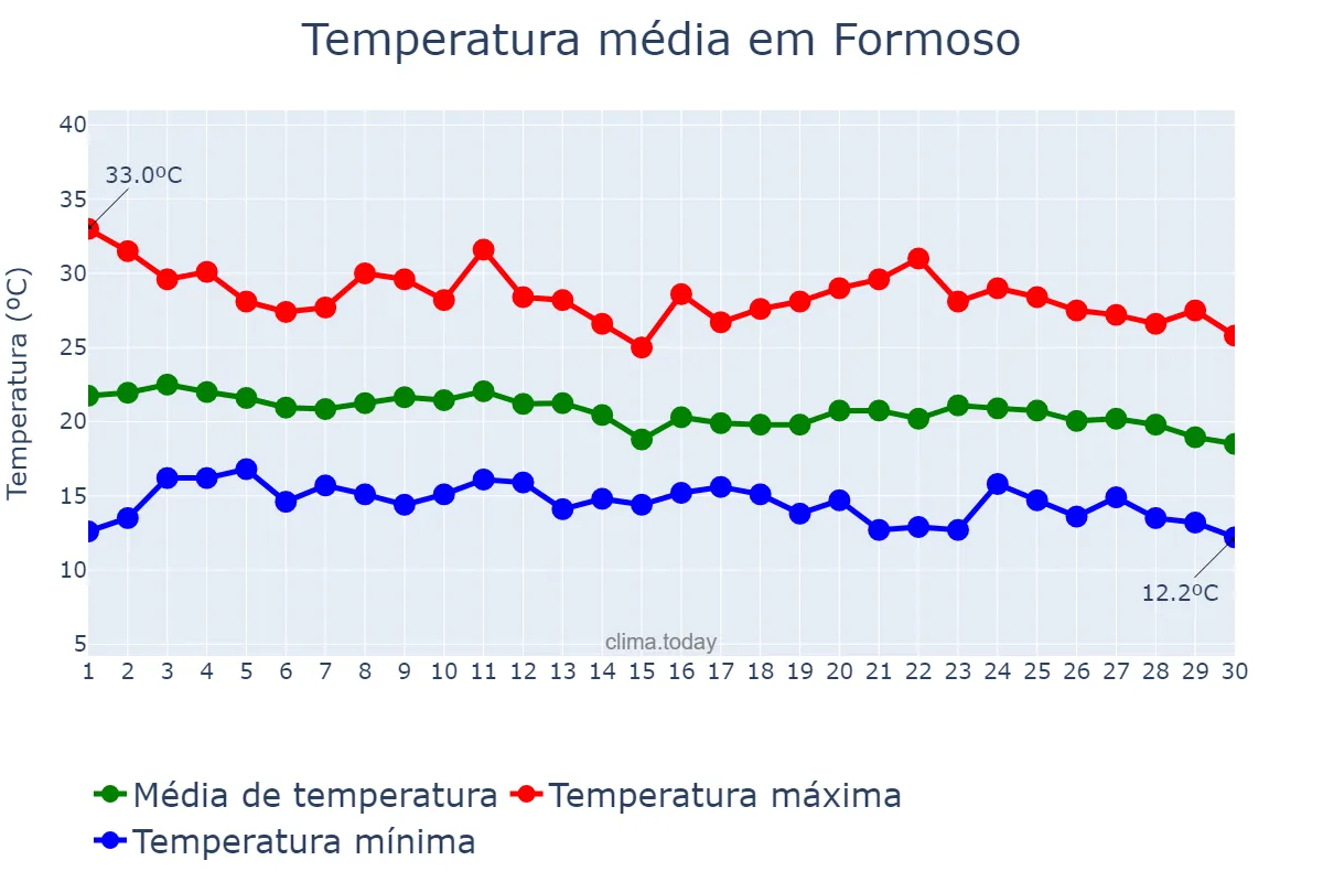 Temperatura em junho em Formoso, MG, BR