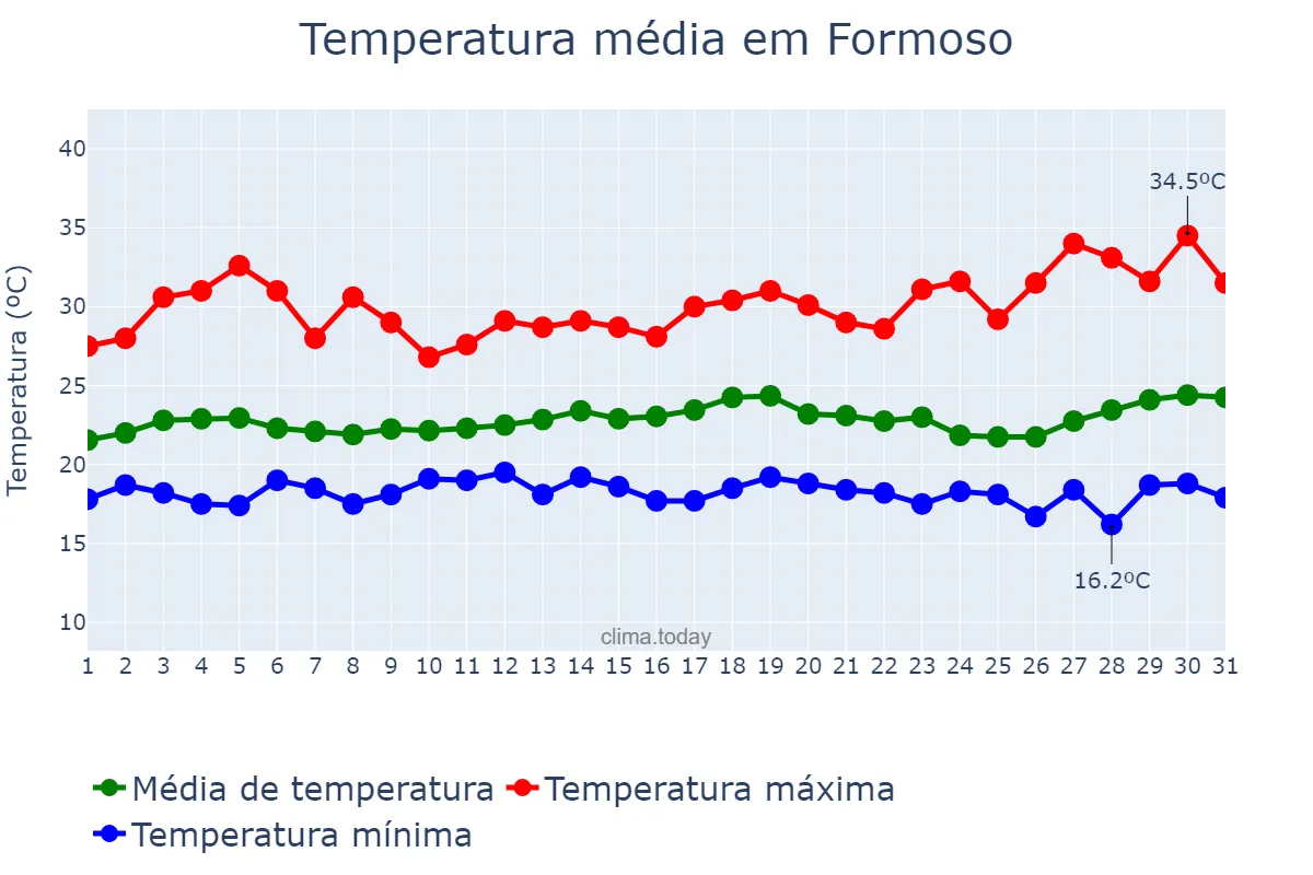 Temperatura em marco em Formoso, MG, BR