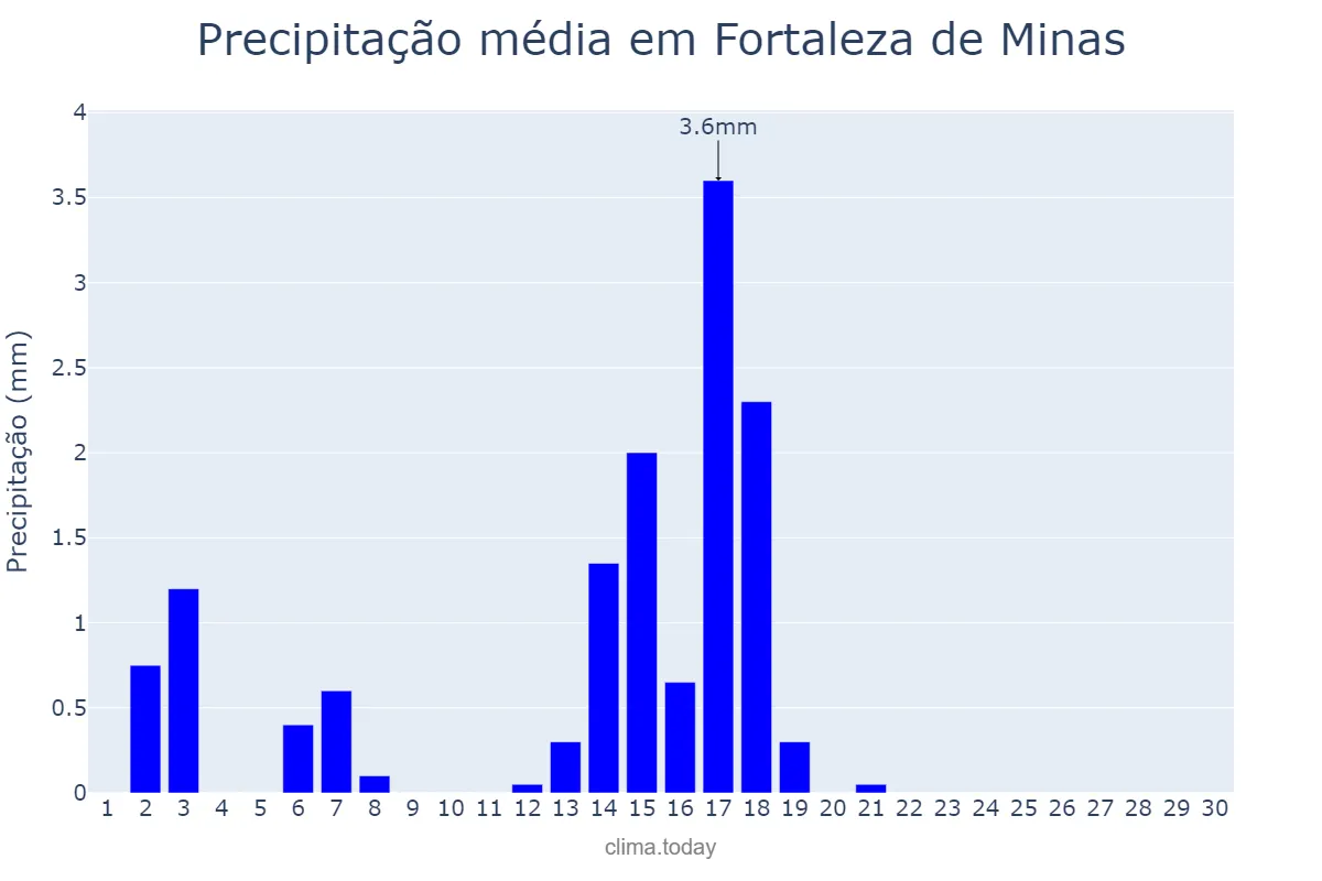 Precipitação em abril em Fortaleza de Minas, MG, BR