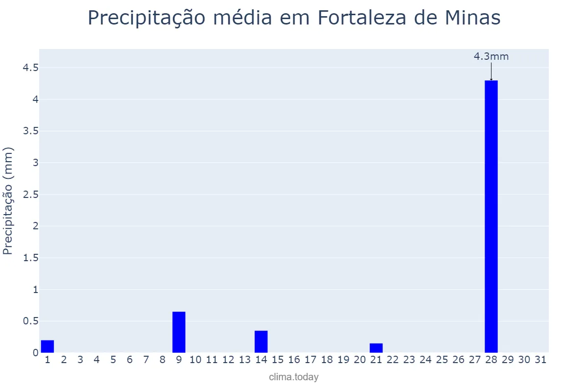 Precipitação em julho em Fortaleza de Minas, MG, BR