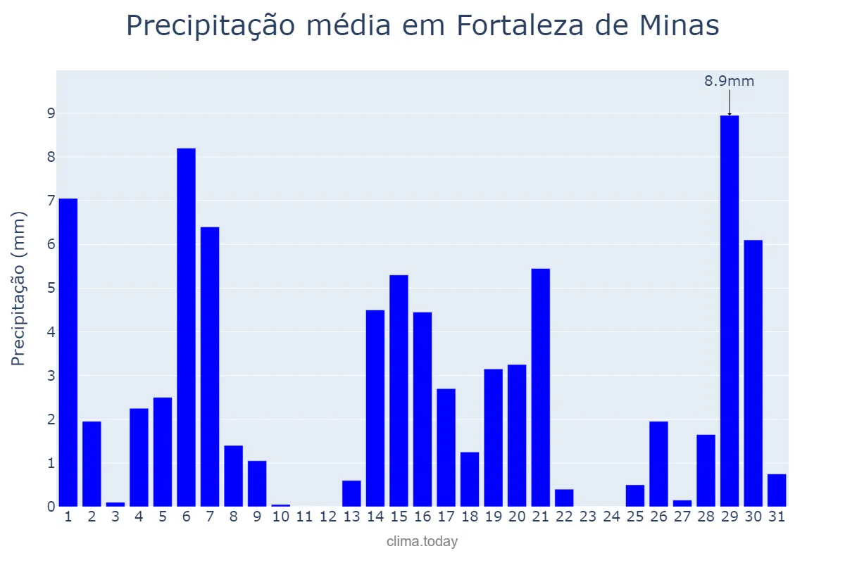 Precipitação em marco em Fortaleza de Minas, MG, BR
