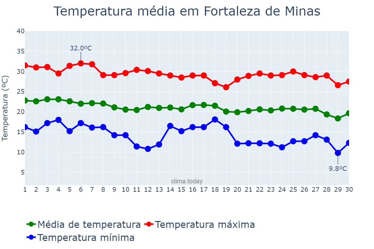 Temperatura em abril em Fortaleza de Minas, MG, BR