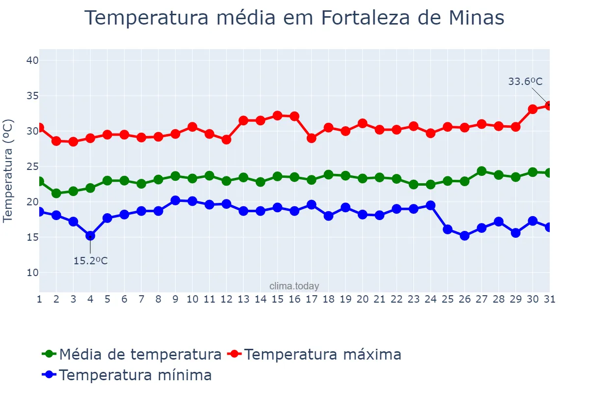 Temperatura em janeiro em Fortaleza de Minas, MG, BR
