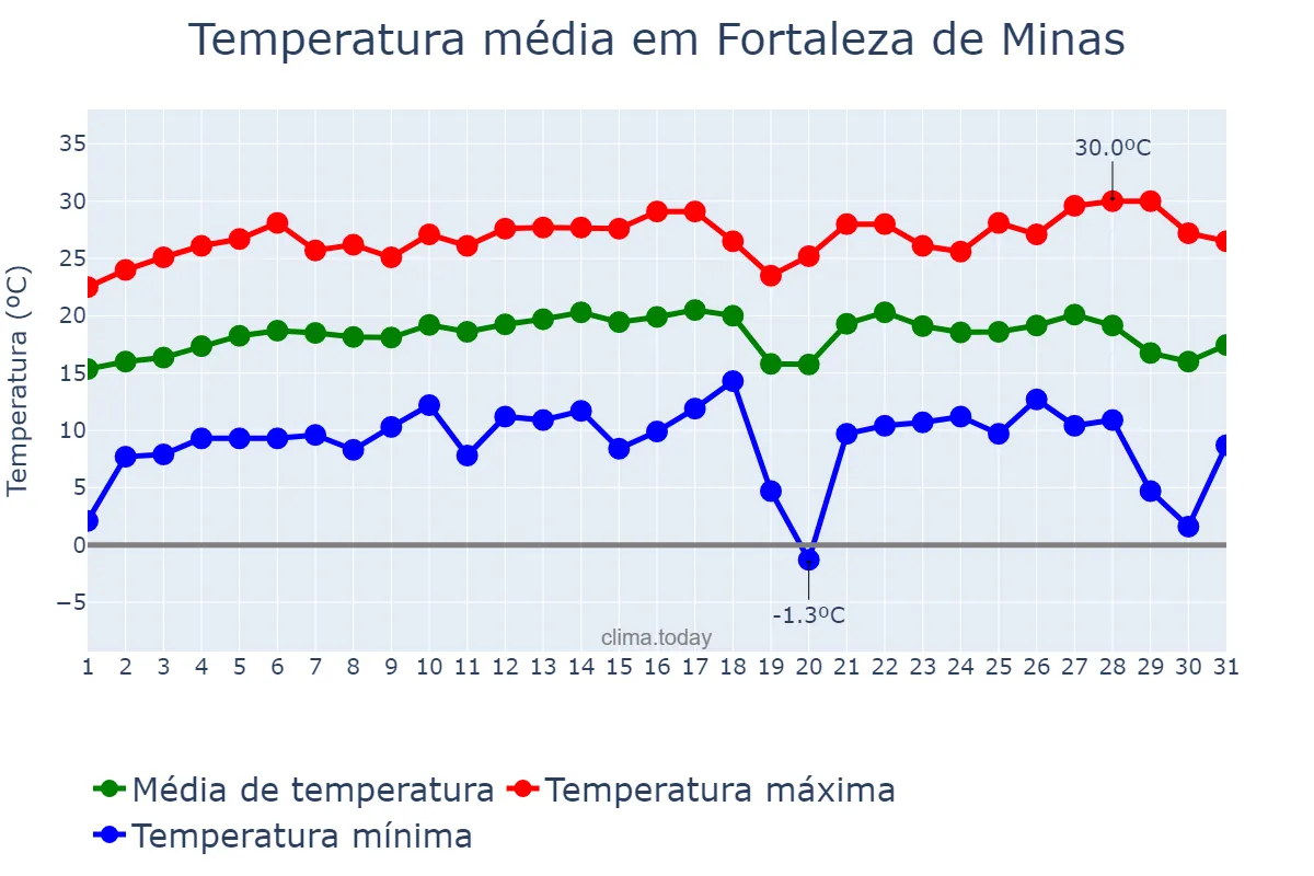Temperatura em julho em Fortaleza de Minas, MG, BR