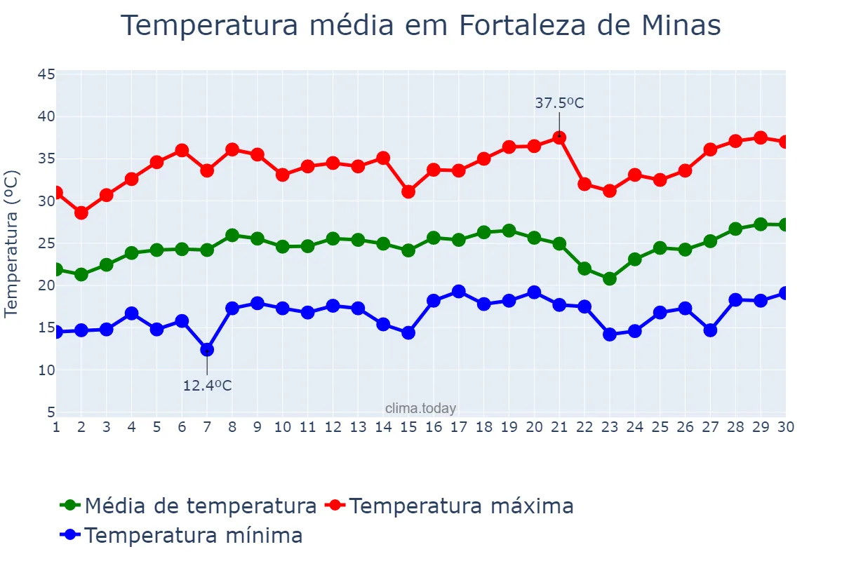 Temperatura em setembro em Fortaleza de Minas, MG, BR