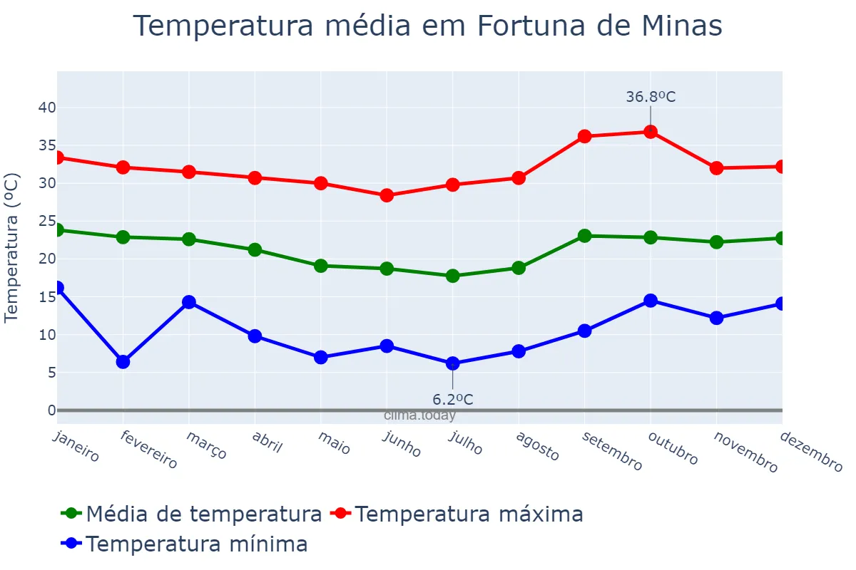 Temperatura anual em Fortuna de Minas, MG, BR