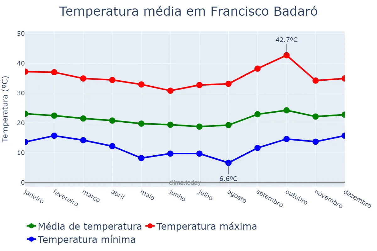 Temperatura anual em Francisco Badaró, MG, BR