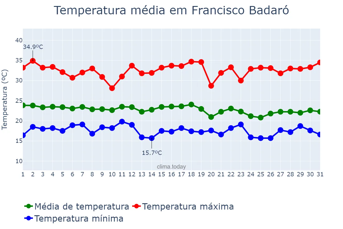 Temperatura em dezembro em Francisco Badaró, MG, BR