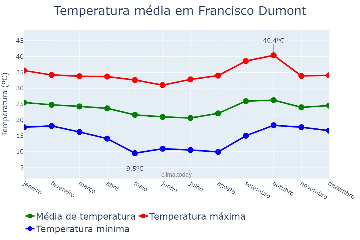 Temperatura anual em Francisco Dumont, MG, BR