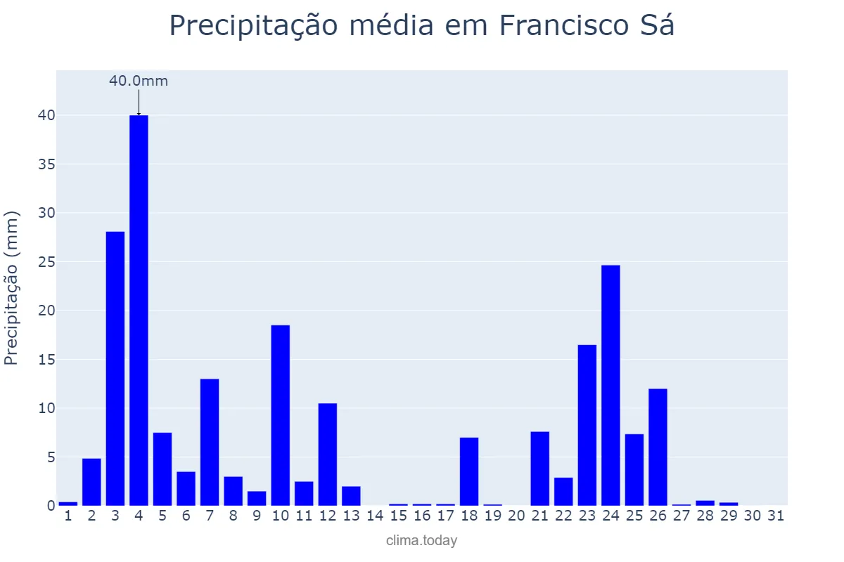 Precipitação em janeiro em Francisco Sá, MG, BR