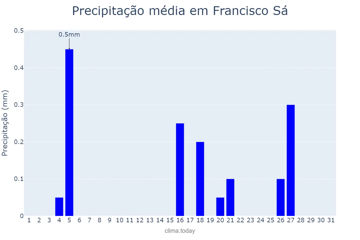 Precipitação em julho em Francisco Sá, MG, BR