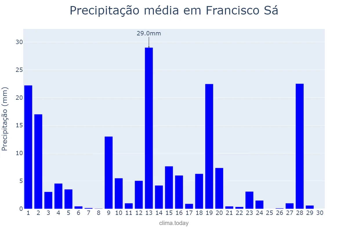 Precipitação em novembro em Francisco Sá, MG, BR