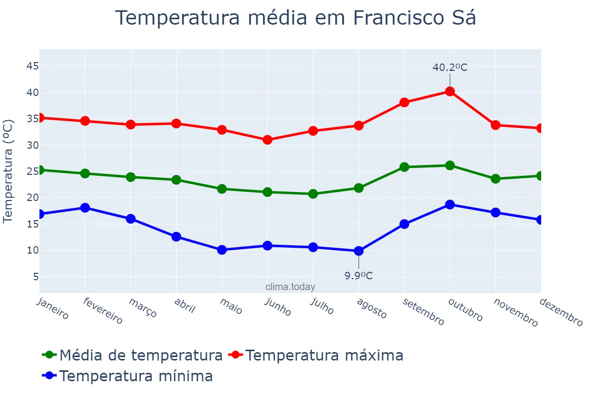 Temperatura anual em Francisco Sá, MG, BR