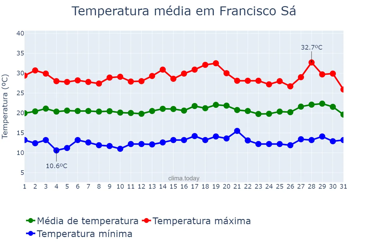 Temperatura em julho em Francisco Sá, MG, BR