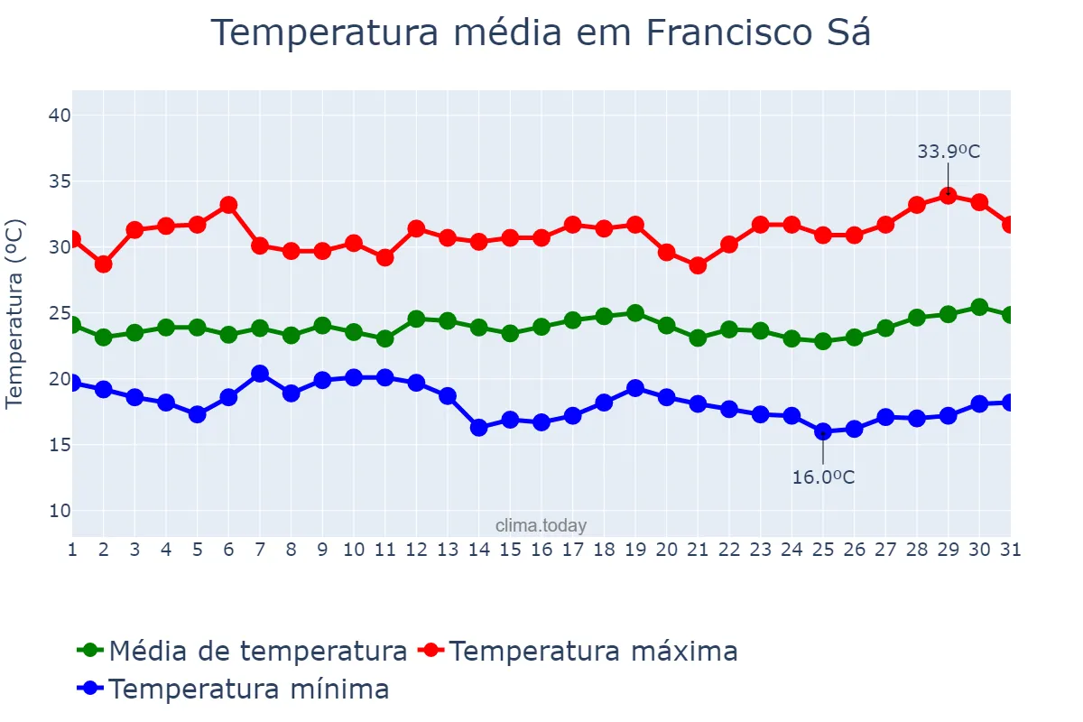 Temperatura em marco em Francisco Sá, MG, BR